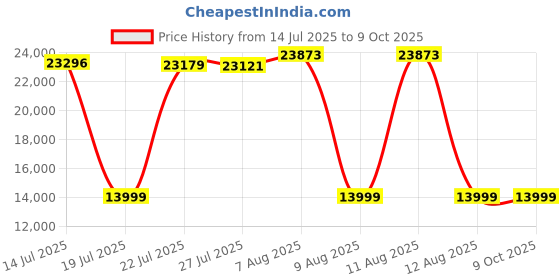 amazon.in Yealink EXP43 Color Expansion Module for Yealink T43U/T46U/T48U IP phones Price History Graph from 14 Jul 2025 to 8 Oct 2025