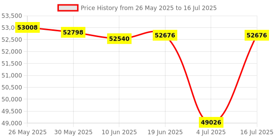 amazon.in Yealink IP Phone W76P Bundle of W70B Base and W56H handset + 1-Unit W56H Handset… (1 x W56H) Price History Graph from 26 May 2025 to 16 Jul 2025