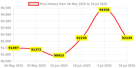 amazon.in Yealink IP Phone W76P Bundle of W70B Base and W56H handset + 3-Unit W56H Handset (3 x W56H) Price History Graph from 26 May 2025 to 16 Jul 2025