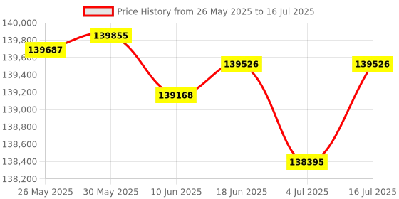 amazon.in Yealink IP Phone W76P Bundle of W70B Base and W56H handset + 6-Unit W56H Handset (6 x W56H) Price History Graph from 26 May 2025 to 16 Jul 2025