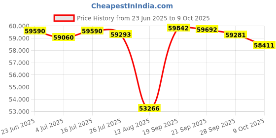 amazon.in Yealink KONF VCM36-W Mikrofon Package yealink Price History Graph from 23 Jun 2025 to 9 Oct 2025