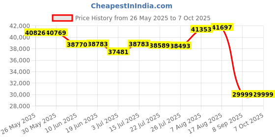 amazon.in Yealink MP54-TEAMS-E2 - PoE - Android 13-4 inch (480 x 800) capacitive Touch Screen - Power Adapter NOT Included yealink Price History Graph from 26 May 2025 to 7 Oct 2025