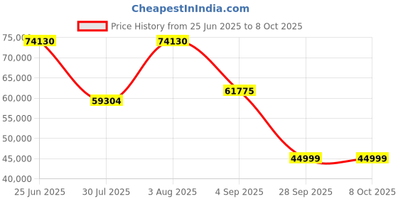 amazon.in Yealink MP58-TEAMS 1301199 Smart Business Phone for Teams - Power Adapter Not Included Price History Graph from 25 Jun 2025 to 8 Oct 2025