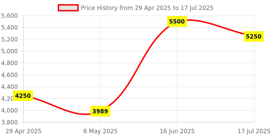 amazon.in Yealink Sip T31P, Poe Supported Dual Line Entry Level IP Phone yealink Price History Graph from 29 Apr 2025 to 17 Jul 2025