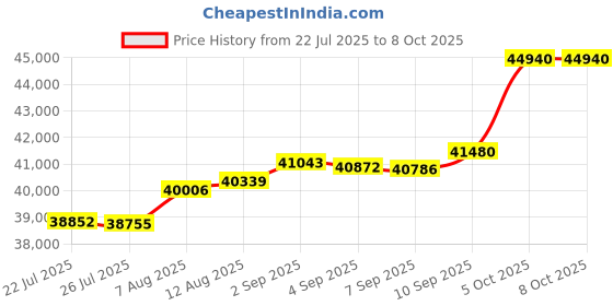 amazon.in Yealink SIP-T44U Price History Graph from 22 Jul 2025 to 8 Oct 2025