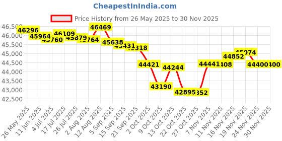 amazon.in Yealink SIP-T48S Without Power Supply Unit Price History Graph from 26 May 2025 to 28 Nov 2025