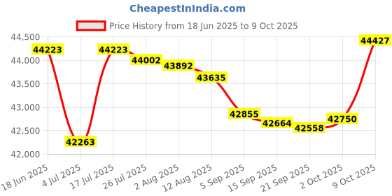 amazon.in YEALINK SIP-T54S Smart Media Linux HD Phone/YEA-SIP-T54S Price History Graph from 18 Jun 2025 to 9 Oct 2025