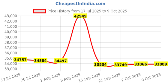 amazon.in YEALINK SIP-T58A Smart Media Android HD IP Phone yealink Price History Graph from 17 Jul 2025 to 9 Oct 2025