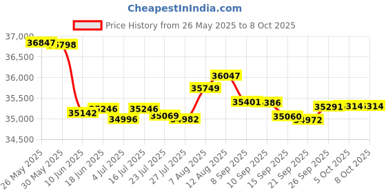 amazon.in Yealink SIP-T58A-TEAMS Price History Graph from 26 May 2025 to 7 Oct 2025