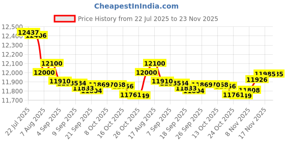 amazon.in Yealink SIP-T58W Pro IP-Telefon mit Bluetooth Handset Price History Graph from 22 Jul 2025 to 23 Nov 2025