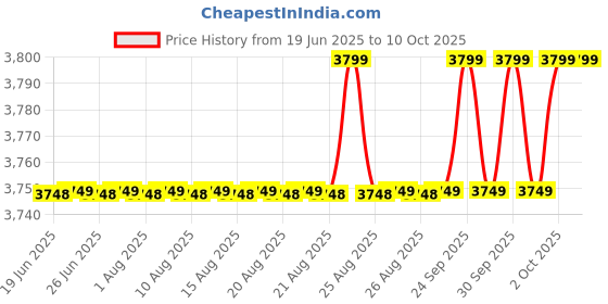 amazon.in Yealink T30 SIP Phone,Large Display 132x64px Graphical LCD, Dual 10/100Mbps Ports,Integrated PoE, 5-Way Local conferencing, EHS35 Support for Wireless Headset,milti-Angle Stand Support (T30P)(Black) yealink Price History Graph from 19 Jun 2025 to 10 Oct 2025