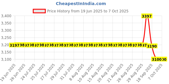 amazon.in Yealink T30P SIP Phone,Large Display 132x64px Graphical LCD, Dual 10/100Mbps Ports,Integrated PoE, 5-Way Local conferencing, EHS35 Support for Wireless Headset,milti-Angle Stand Support (T30P)(Black) Price History Graph from 19 Jun 2025 to 6 Oct 2025