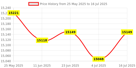 amazon.in Yealink T31G IP Phone, 2 VoIP Accounts. 2.3-Inch Graphical Display. Dual-Port Gigabit Ethernet, 802.3af PoE, Power Adapter Not Included (SIP-T31G) Price History Graph from 25 May 2025 to 16 Jul 2025