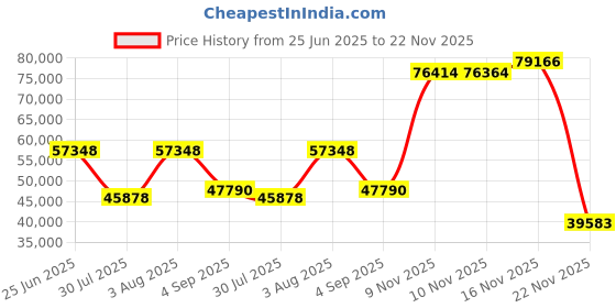 amazon.in ip phone market Yealink T48U IP Phone - Power Adapters Included - 1 Year of - Unlocked Can Be Used With Any VoIP Provider ip phone market Price History Graph from 25 Jun 2025 to 22 Nov 2025
