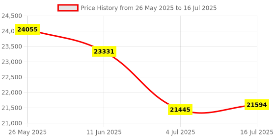 amazon.in Yealink T53 IP Phone, 12 VoIP Accounts. 3.7-Inch Graphical Display. USB 2.0, Dual-Port Gigabit Ethernet, 802.3af PoE, Power Adapter Not Included (SIP-T53) Price History Graph from 26 May 2025 to 16 Jul 2025