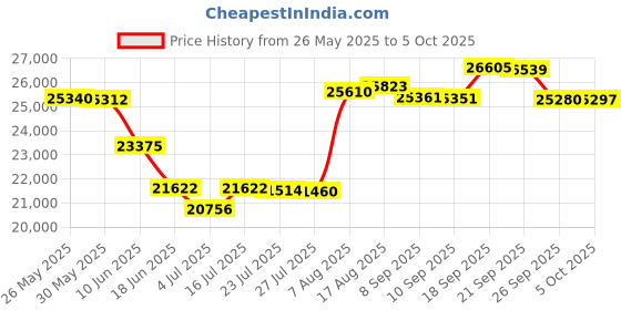 amazon.in Yealink T53 IP Phone - Corded/Cordless - Corded - DECT, Bluetooth - Wall Mountable, Desktop - Classic Gray yealink Price History Graph from 26 May 2025 to 5 Oct 2025