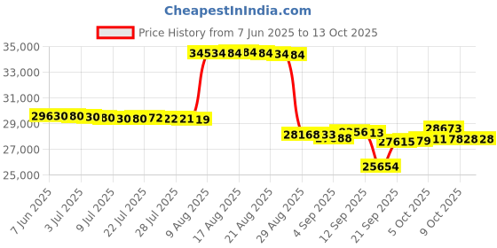 amazon.in Yealink T54W IP Phone - Power Adapters Included Price History Graph from 7 Jun 2025 to 12 Oct 2025