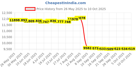 amazon.in Yealink T55A IP Phone - Corded - Corded - Wall Mountable Price History Graph from 26 May 2025 to 10 Oct 2025
