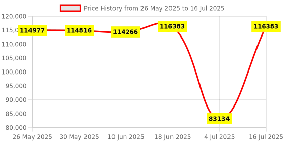 amazon.in Yealink T58W Pro with Camera SIP Phone, Wireless Handset, Android 9.0, 7” Multi Touch Screen, HD Audio(720P), WiFi & Bluetooth, Door Phone Features, High & Improved Security (T58W Pro)(Classic Grey) Price History Graph from 26 May 2025 to 16 Jul 2025