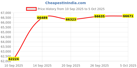 amazon.in Yealink T58W SIP Phone With Camera - 7" Multi-Touch Screen, HD(720P) Camera, Corded & Cordless, Built-in BT and WiFi, Android 9.0, Door Features, High Security (Black) yealink Price History Graph from 10 Sep 2025 to 5 Oct 2025
