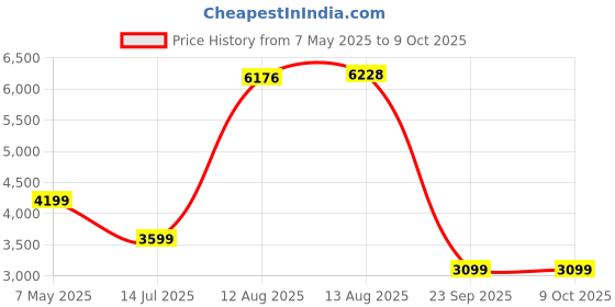 amazon.in Yealink UH34 Lite Dual With Microphone Wired Headphones On Ear Headset, MS Certified, NC Microphone & Passive Noice Cancelation Audio, Integrated LED Indicator & MS Teams Button (1.2M Cable), Black Price History Graph from 7 May 2025 to 9 Oct 2025