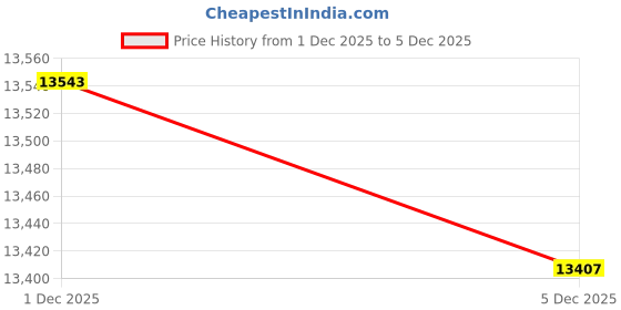amazon.in Yealink UH38 Series Premium USB Headset, Black Headphones Headset Price History Graph from 1 Dec 2025 to 4 Dec 2025