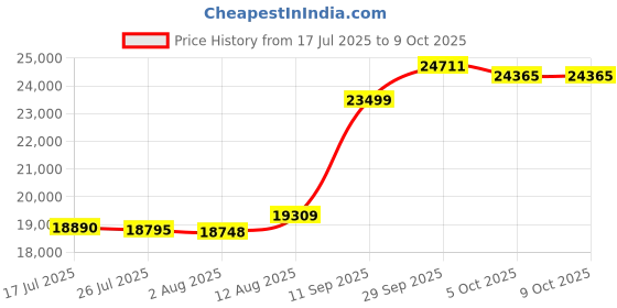 amazon.in Yealink USB Phone Compatible with Microsoft Team(YEA-MP50) Price History Graph from 17 Jul 2025 to 8 Oct 2025
