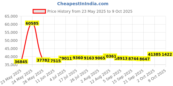 amazon.in Yealink W56H Bundle of 2 IP DECT VoIP Phone Handset, HD Voice, Quick Charge Price History Graph from 23 May 2025 to 9 Oct 2025