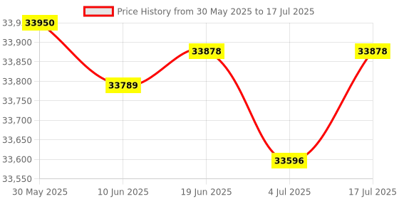 amazon.in YEALINK W73P High-Performance IP DECT Solution including W73H Handset and W70B Base Station, Up to 20 simultaneous calls, Flexible Noise Reduction Price History Graph from 30 May 2025 to 17 Jul 2025