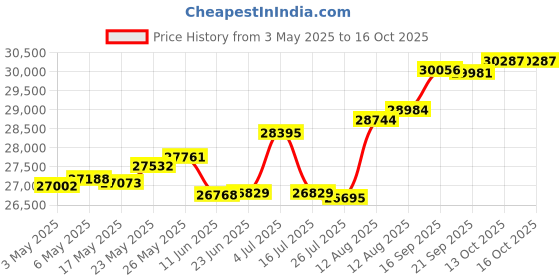 amazon.in Yealink W73P IP Phone - Cordless - Corded - DECT - Wall Mountable - Space Gray, Classic Gray Price History Graph from 3 May 2025 to 15 Oct 2025