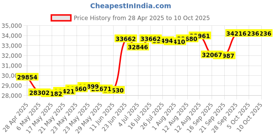 amazon.in YEALINK W76P High-Performance IP DECT Solution including W56H Handset and W70B Base Station, Up to 20 simultaneous calls, Flexible Noise Reduction Price History Graph from 28 Apr 2025 to 9 Oct 2025