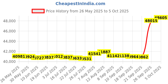 amazon.in Yealink W77P Dect Ip Phone yealink Price History Graph from 26 May 2025 to 5 Oct 2025