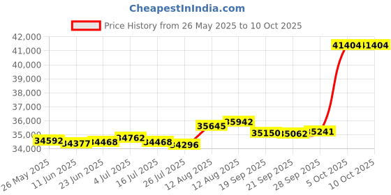 amazon.in Yealink W78P téléphone fixe Noir TFT yealink Price History Graph from 26 May 2025 to 10 Oct 2025