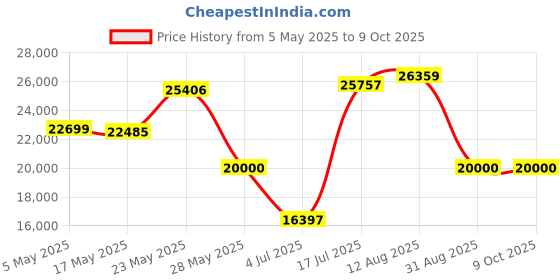 amazon.in Yealink YEA-SIP-T42G Ultra-Elegant Gigabit 3-Line IP Phone Price History Graph from 5 May 2025 to 8 Oct 2025