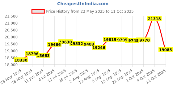 amazon.in Yealink YEA-W56H HD DECT Expansion Handset for Cordless VoIP Phone and Device Price History Graph from 23 May 2025 to 11 Oct 2025