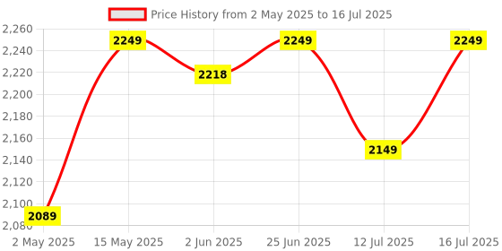 amazon.in Yearwin 2 Year Warranty 200W Car Power Inverter with 220V Output AC Stocket, 30W PD & 3 USB Charging Port Dc to Ac Converter 12V to 220V Inverter for Laptop, Mobile Camera etc. yearwin Price History Graph from 2 May 2025 to 12 Jul 2025