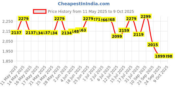 amazon.in YEARWIN 4 in1 Car Vacuum Cleaner with Tyre Inflator DC12V High Power 7000PA Handheld Car Vacuum LED Light, 4.2M Power Cord, for Wet/Dry Use, Black (‎TWOWAY) Price History Graph from 11 May 2025 to 9 Oct 2025