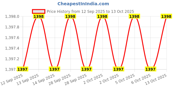 amazon.in Yeast & Fungus Test Kit Price History Graph from 12 Sep 2025 to 13 Oct 2025