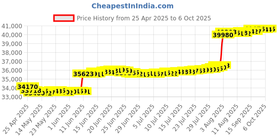 amazon.in Yeastar S20 VoIP PBX Phone System for Small Business Price History Graph from 25 Apr 2025 to 6 Oct 2025