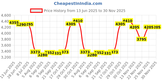 amazon.in YeaYee Baby Diaper Caddy Organizer, Portable Nursery Storage Basket with Changeable Compartments, 100% Cotton Woven Rope Baskets, Car & Changing Table Tote, Newborn Gift Price History Graph from 13 Jun 2025 to 30 Nov 2025