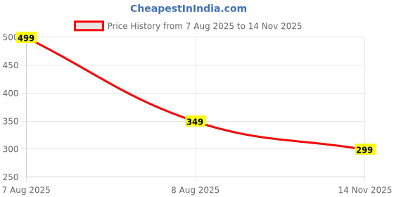 amazon.in yeblues 2 pack Thigh Anti-Chafing Comfortable Women's Slip Shorts, Safe Shorts for Under Dress For All Occasions yeblues Price History Graph from 7 Aug 2025 to 14 Nov 2025