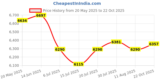 amazon.in Yechiry Vintage Digital Camera, 2.8in HD Vlogging Camera, 50MP Photos & 1080P Video, Portable & Compact, Perfect for Kids & Beginners Price History Graph from 20 May 2025 to 22 Oct 2025