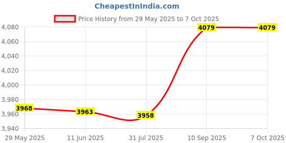 amazon.in yeck GPU Water Cooling Block, GPU Cooler Red Copper Stainless Steel for Computer PC GPU yeck Price History Graph from 29 May 2025 to 6 Oct 2025