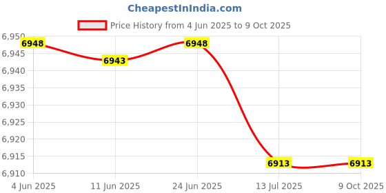amazon.in yeck PCIE M.2 Adapter Powerful 4x32Gbps NVME Card with Cooling Fan for for Computer yeck Price History Graph from 4 Jun 2025 to 8 Oct 2025