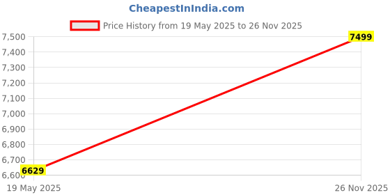 amazon.in YEECHUN Professional Thicken 12 Foot Swimming Pool Pole Telescopic Aluminum Fits Pool Net Skimmer Rake Vacuum Head Brush Cleaning Equipment Heavy Duty,for Skimmer Nets, Vacuum Heads and Brushes Price History Graph from 19 May 2025 to 26 Nov 2025