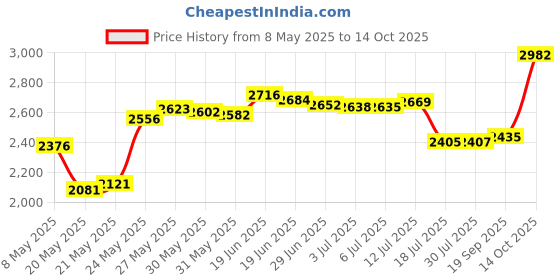 amazon.in Yeegfey Beer Line Cleaning Faucet Jumper Price History Graph from 8 May 2025 to 14 Oct 2025