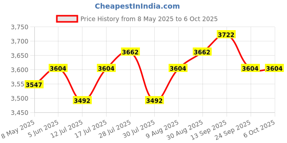 amazon.in yeehao 12 Rolls Instant Camera Print Paper, Instant Print Paper Refills Paper Rolls, Printing Thermal Paper Set for Instant Camera yeehao Price History Graph from 8 May 2025 to 5 Oct 2025