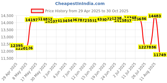 amazon.in YEEIN Underwater Camera 4K 48MP Autofocus Selfie Dual Screen Waterproof Camera with Floating Strap and 32GB Card, 17FT Compact Digital Camera yeein Price History Graph from 29 Apr 2025 to 30 Oct 2025
