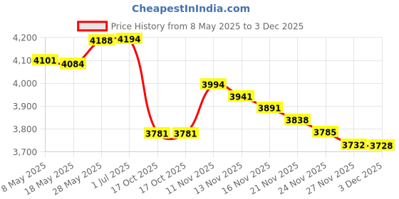amazon.in YEELIYA PCIE Card 4-Ports(1x USB-C - 3X USB-A) Super Fast 5Gbps USB 3.0 Expansion Card Internal USB3 Hub Converter for Desktop PC Host Card,Support Windows 10/8/7/XP and MAC OS 10.8.2 Above yeeliya Price History Graph from 8 May 2025 to 3 Dec 2025