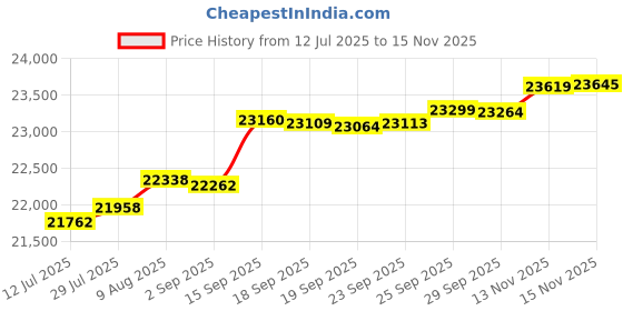 amazon.in Yeemie Pro Usb 3.0 Kvm Hdmi Dual Monitors 4 Computers, 4K @ 60Hz Hdmi Dual Monitor Switch for 4 Units with Audio Output and 3 Usb 3.0 Ports, Supor 4 Port Hdmi Kvm Switch Input Price History Graph from 12 Jul 2025 to 15 Nov 2025
